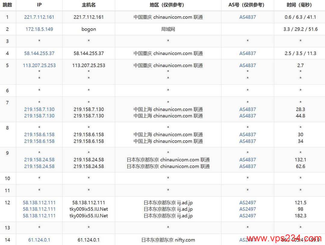 丽萨主机日本家宽VPS网络测试-联通去程路由