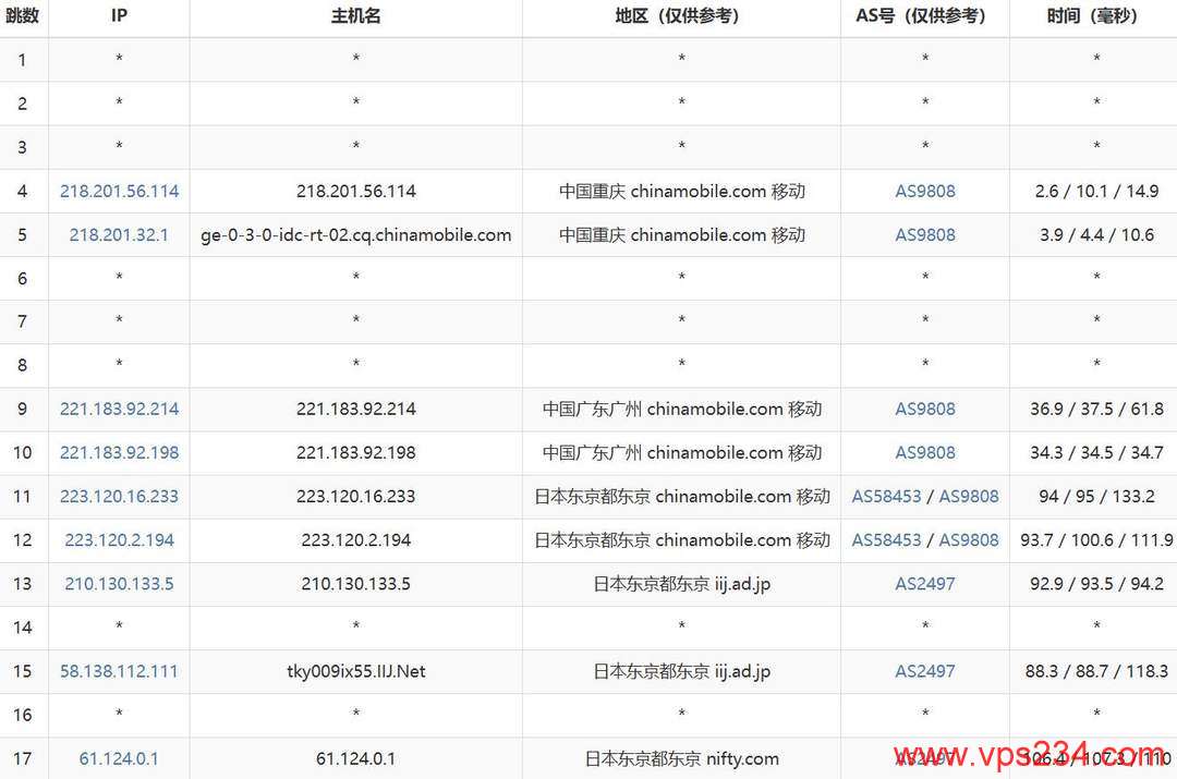 丽萨主机日本家宽VPS网络测试-移动去程路由