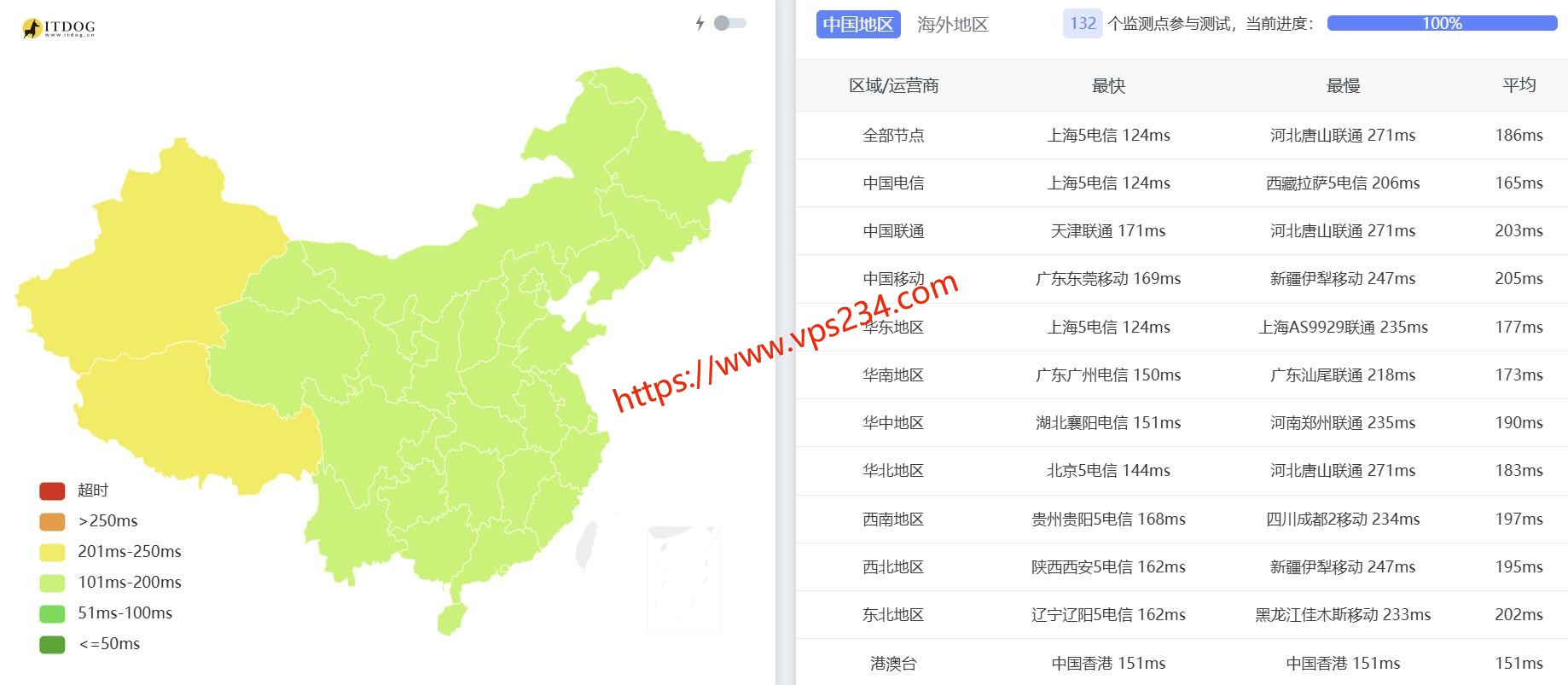 31IDC美国服务器网络测试-全国三网Ping平均延迟