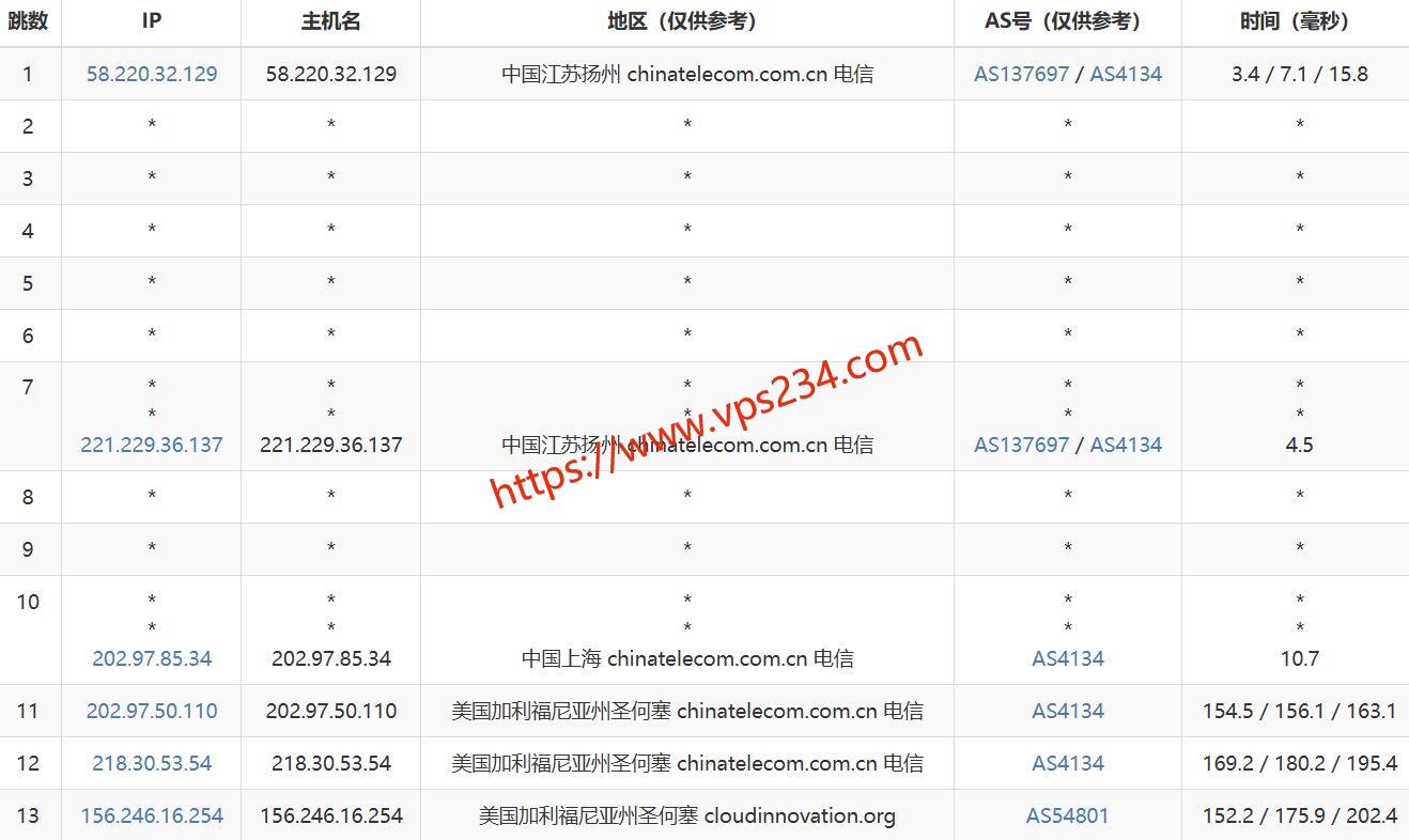 31IDC美国服务器网络测试-电信去程路由