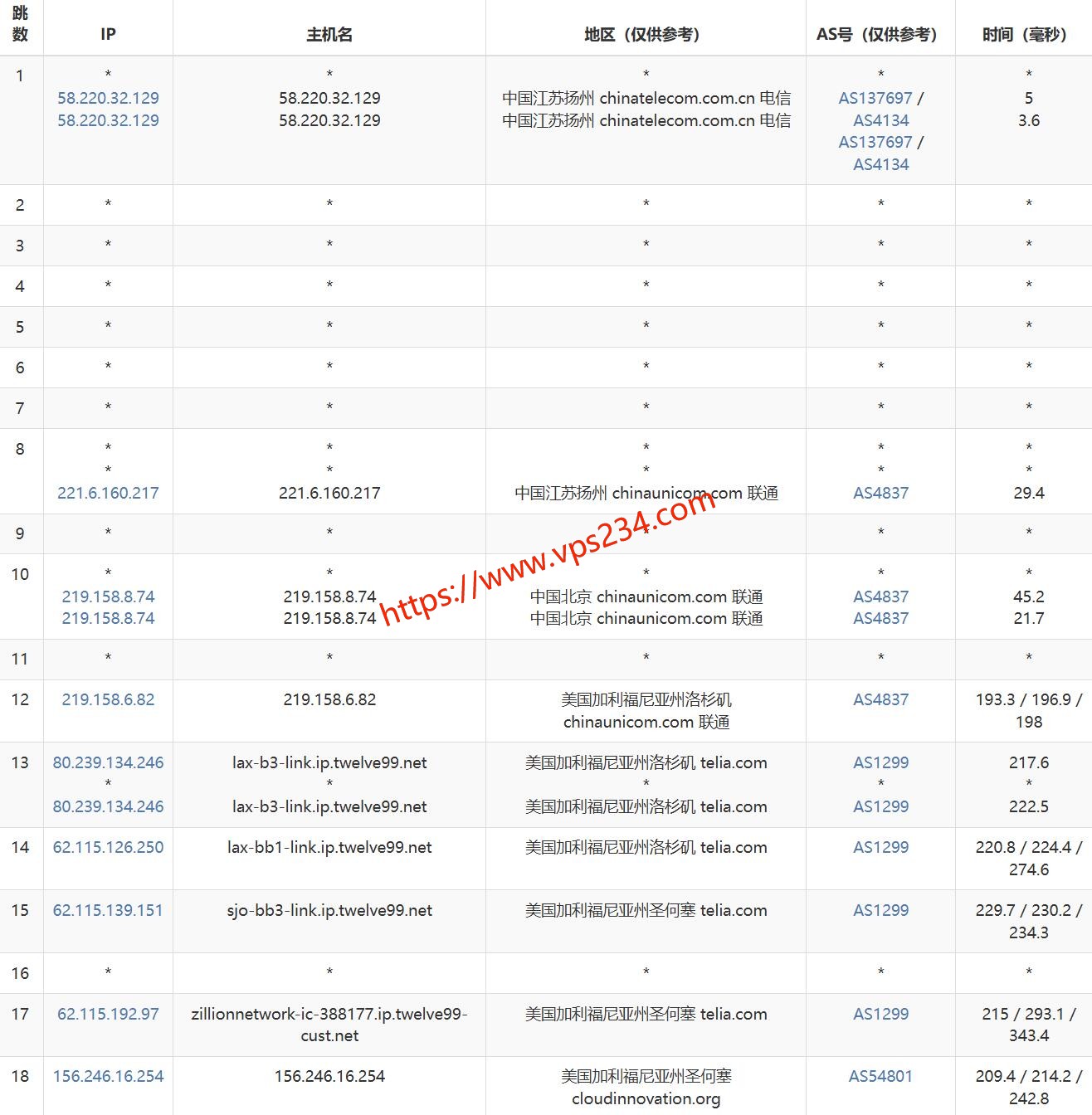31IDC美国服务器网络测试-联通去程路由