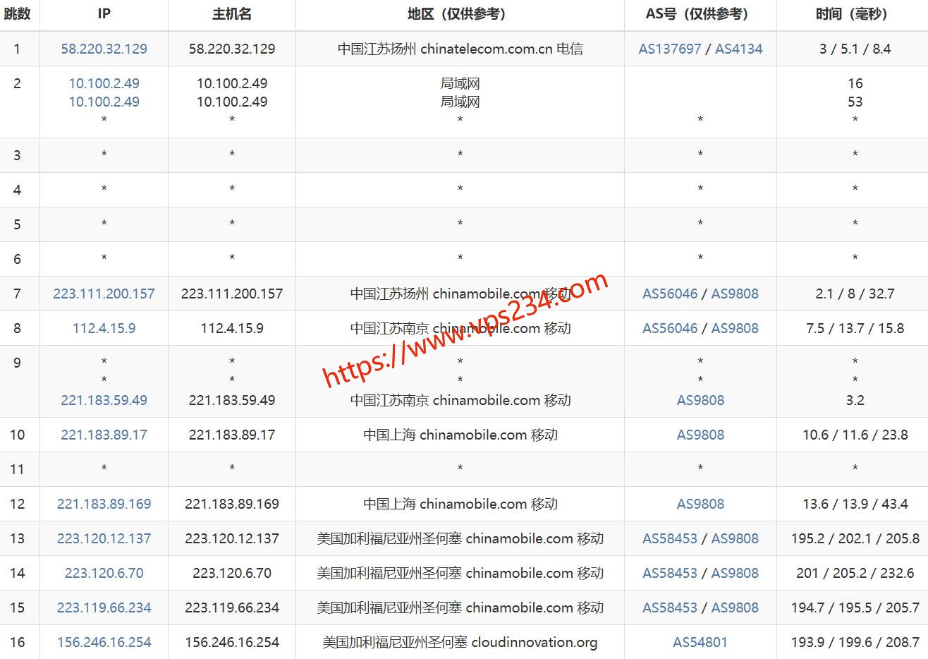 31IDC美国服务器网络测试-移动去程路由