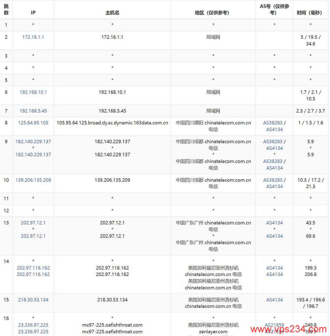 Ucloud Cloud美国VPS网络测试-电信去程路由