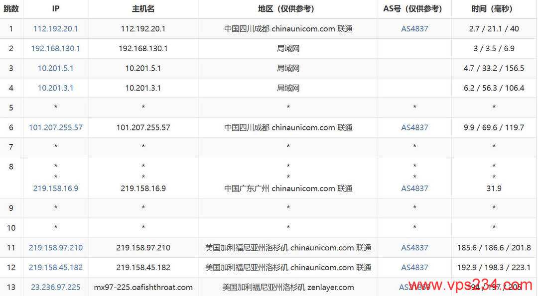 Ucloud Cloud美国VPS网络测试-联通去程路由