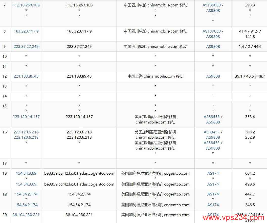 Ucloud Cloud美国VPS网络测试-移动去程路由