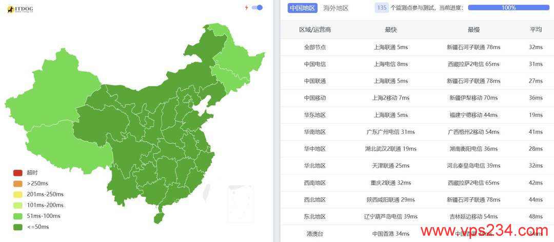 UCloud国内VPS网络测试-全国三网Ping平均延迟