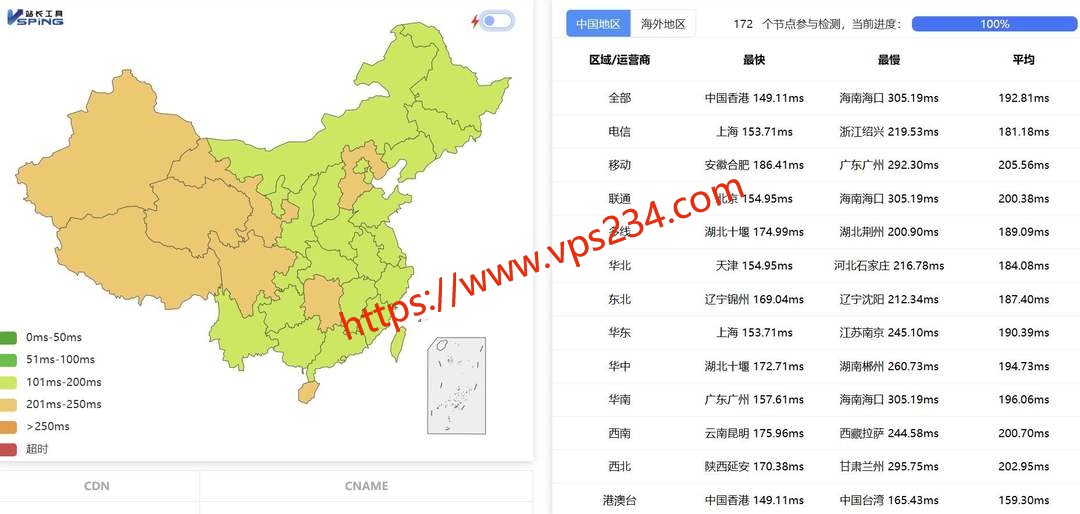 DigitalCloud美国VPS网络测试-全国三网Ping平均延迟
