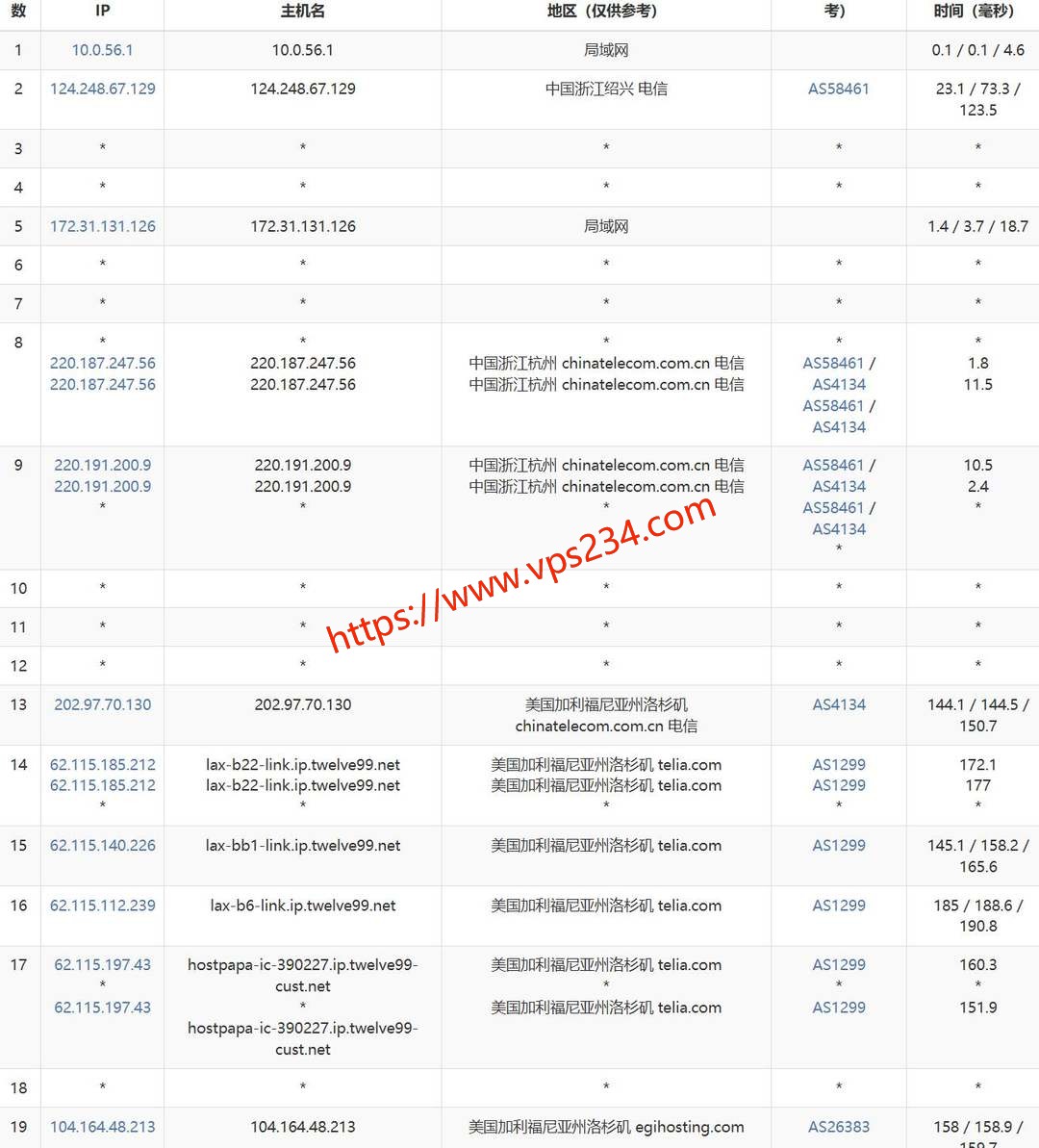 DigitalCloud美国VPS网络测试-电信去程路由