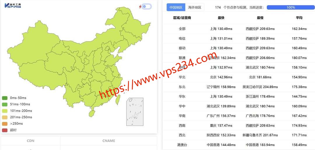 华纳云美国高防云服务器网络测试-全国三网Ping平均延迟