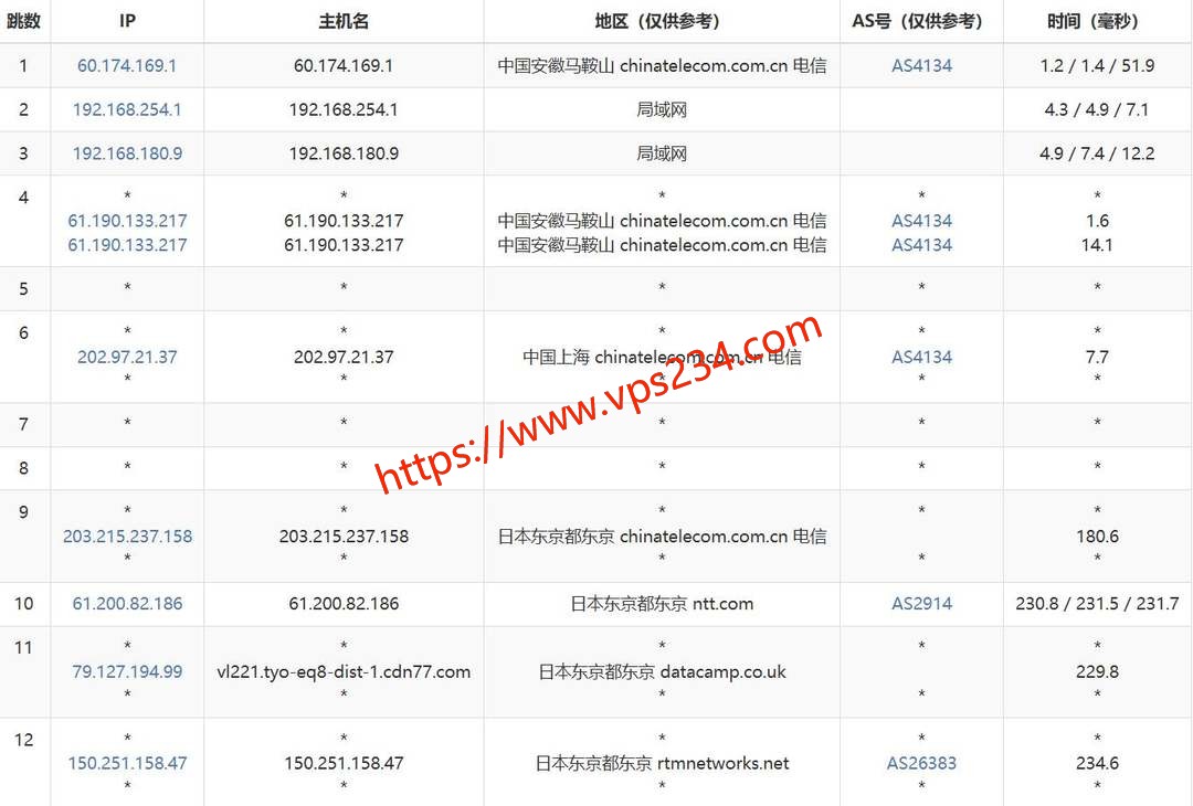 DigitalCloud日本VPS网络测试-电信去程路由