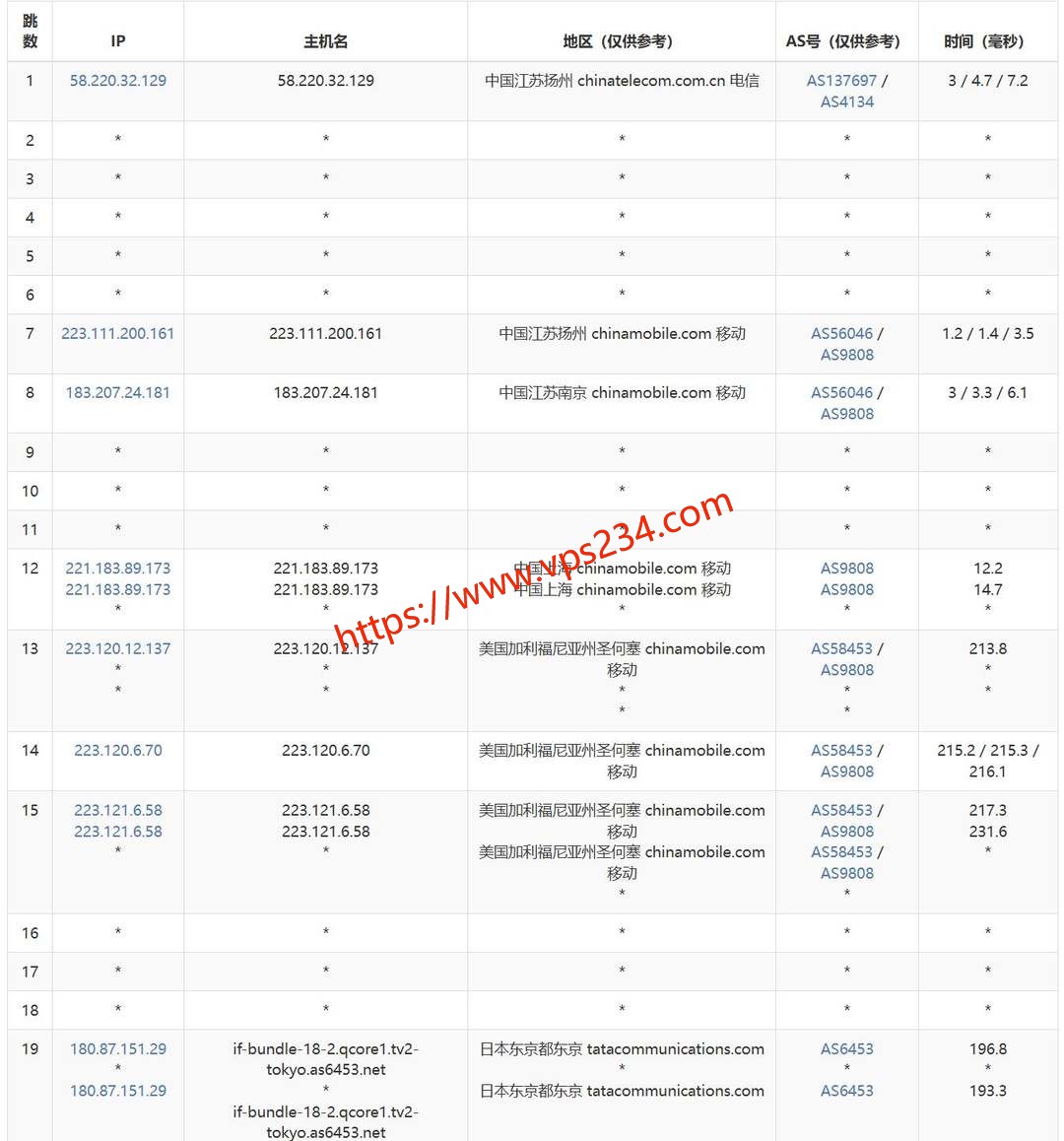 DigitalCloud日本VPS网络测试-移动去程路由