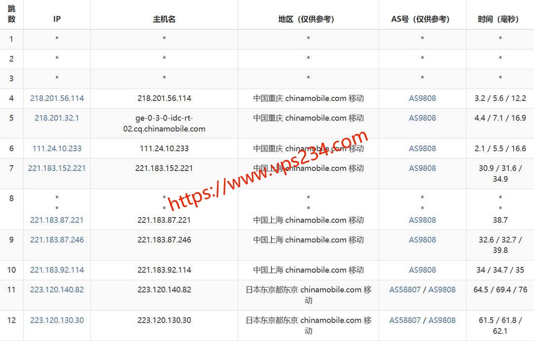 Jtti日本VPS网络测试-移动去程路由
