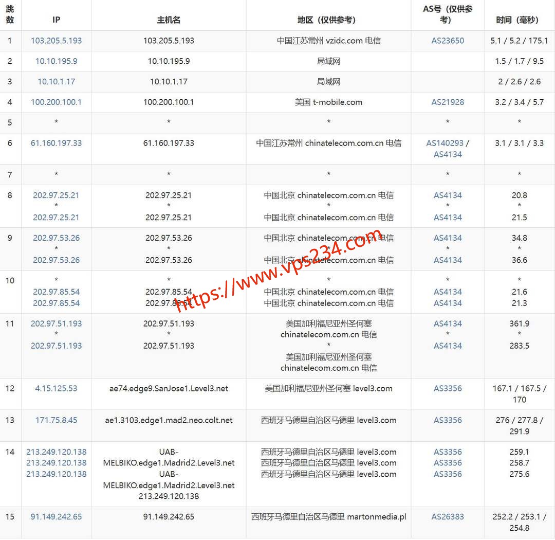 DigitalCloud西班牙VPS网络测试-电信去程路由