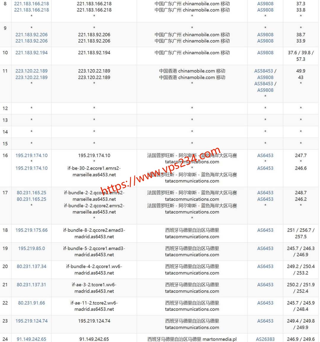 DigitalCloud西班牙VPS网络测试-移动去程路由