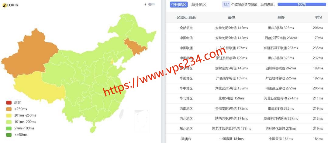 丽萨主机美国家宽VPS网络测试-全国三网Ping平均延迟