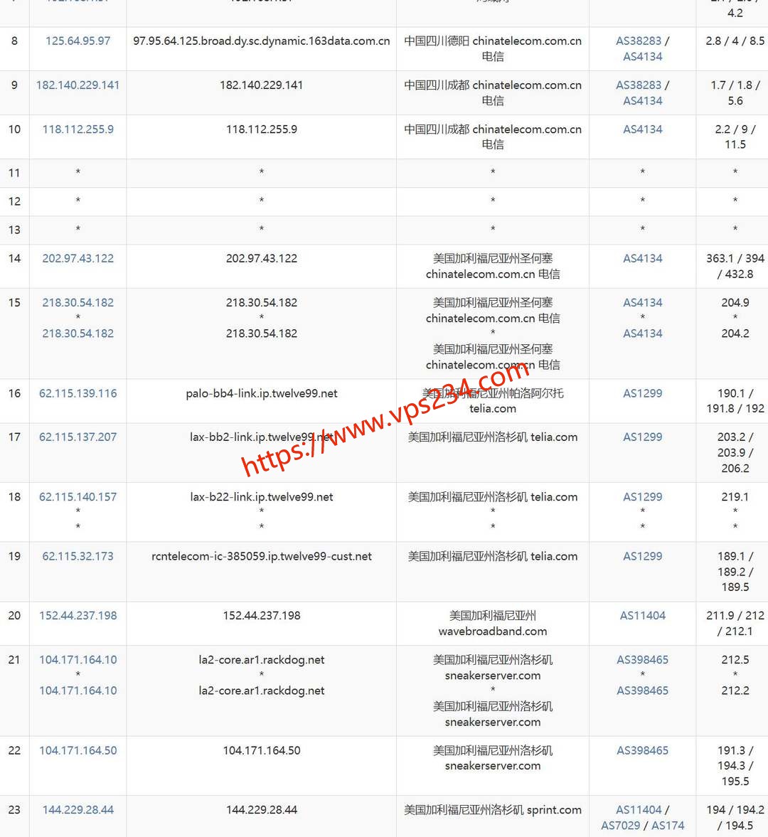 丽萨主机美国家宽VPS网络测试-电信去程路由