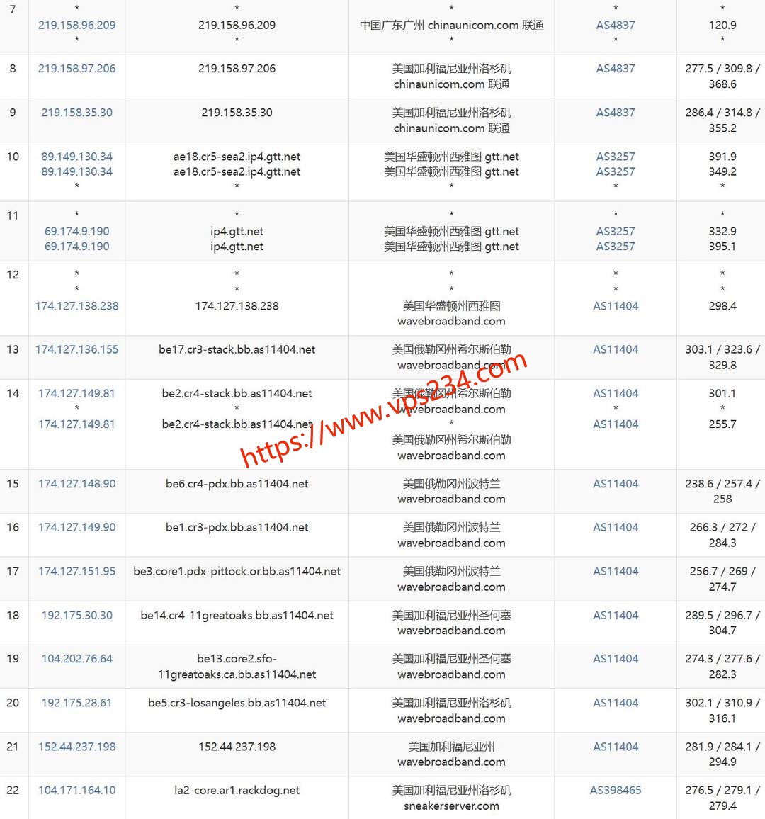 丽萨主机美国家宽VPS网络测试-联通去程路由