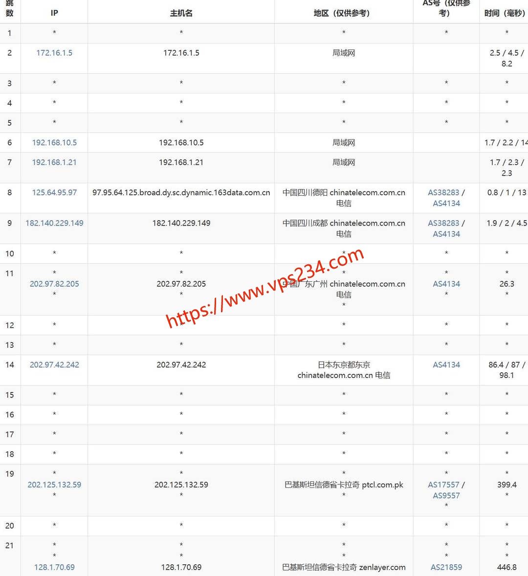 UCloud巴基斯坦VPS网络测试-电信去程路由