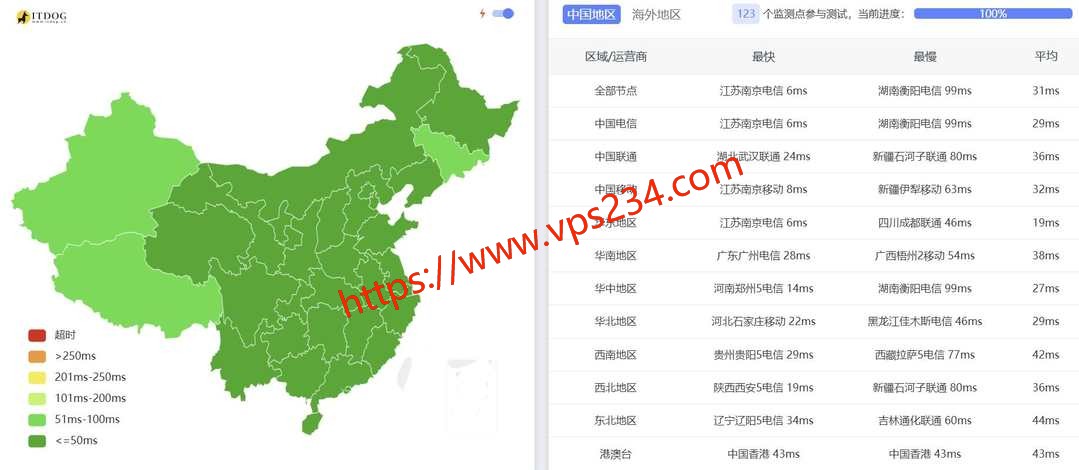 31IDC宿迁高防云服务器网络测试-全国三网Ping平均延迟