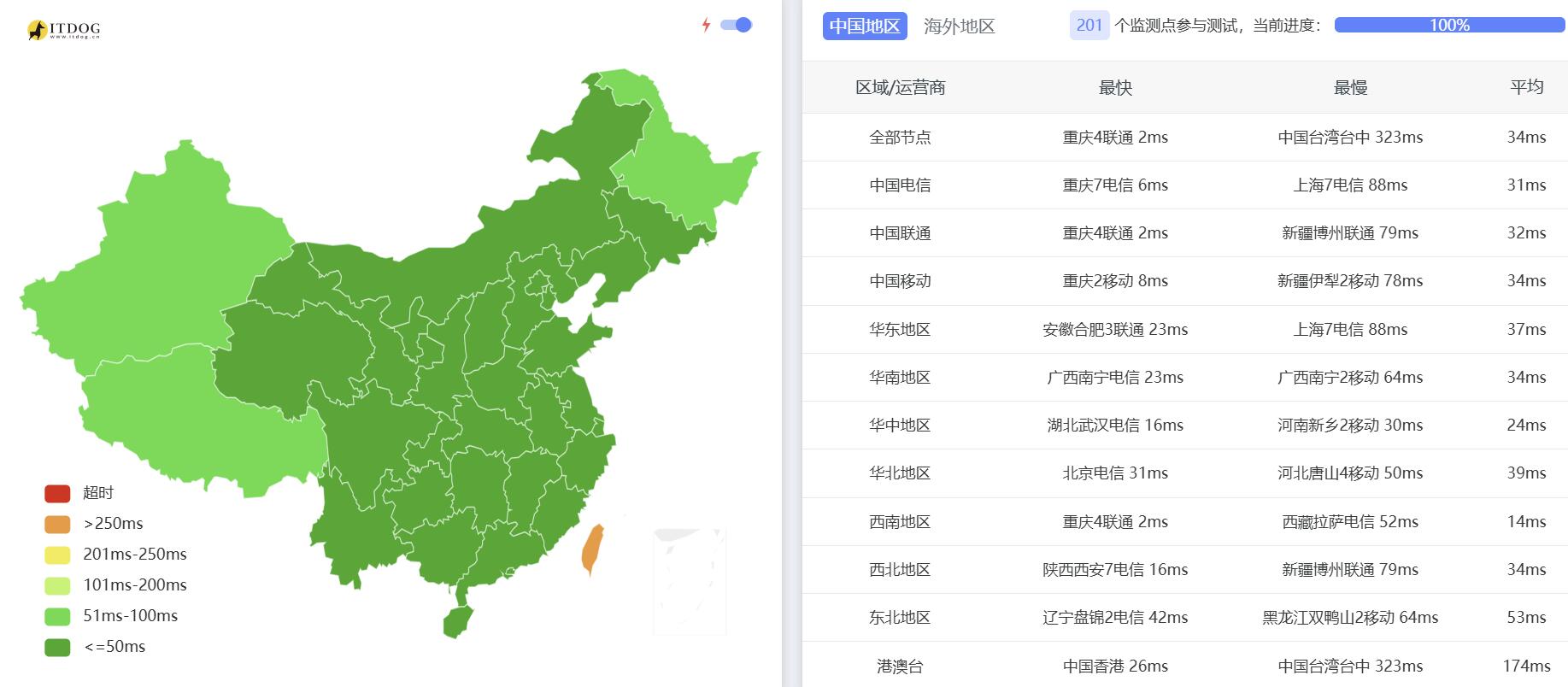 ZJI重庆服务器网络测试-全国三网Ping平均延迟