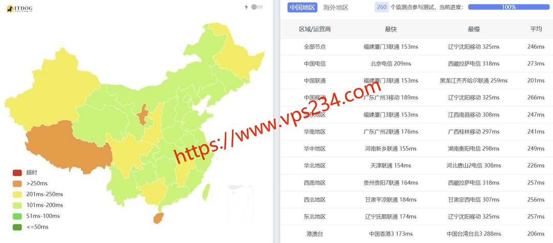 六六云德国家宽VPS网络测试-全国三网Ping平均延迟
