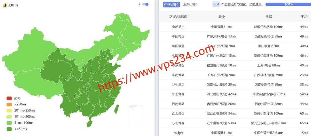 云湾香港云服务器网络测试-全国三网Ping平均延迟