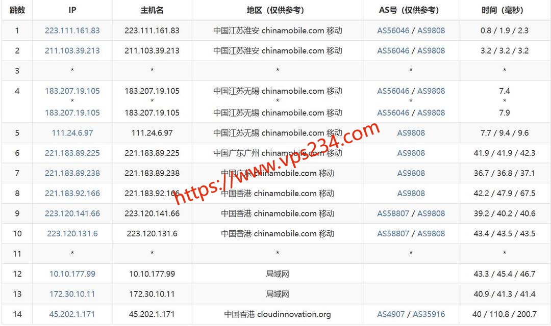 云湾香港云服务器网络测试-移动去程路由