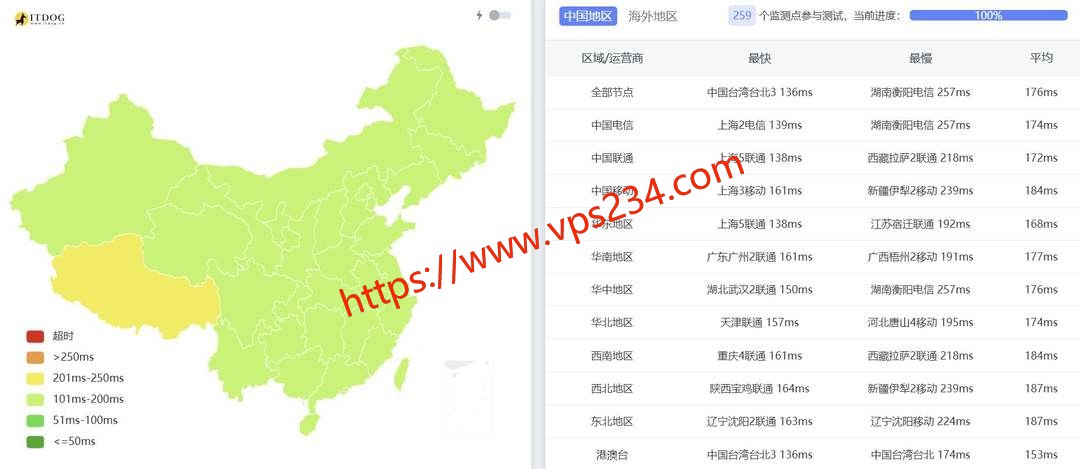 六六云美国VPS网络测试-全国三网Ping平均延迟