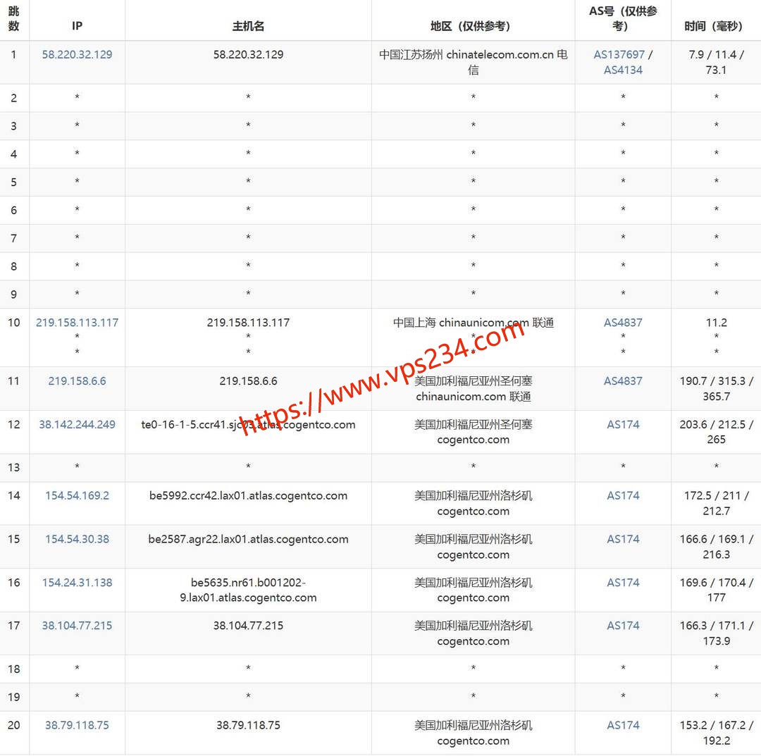 六六云美国VPS网络测试-联通去程路由