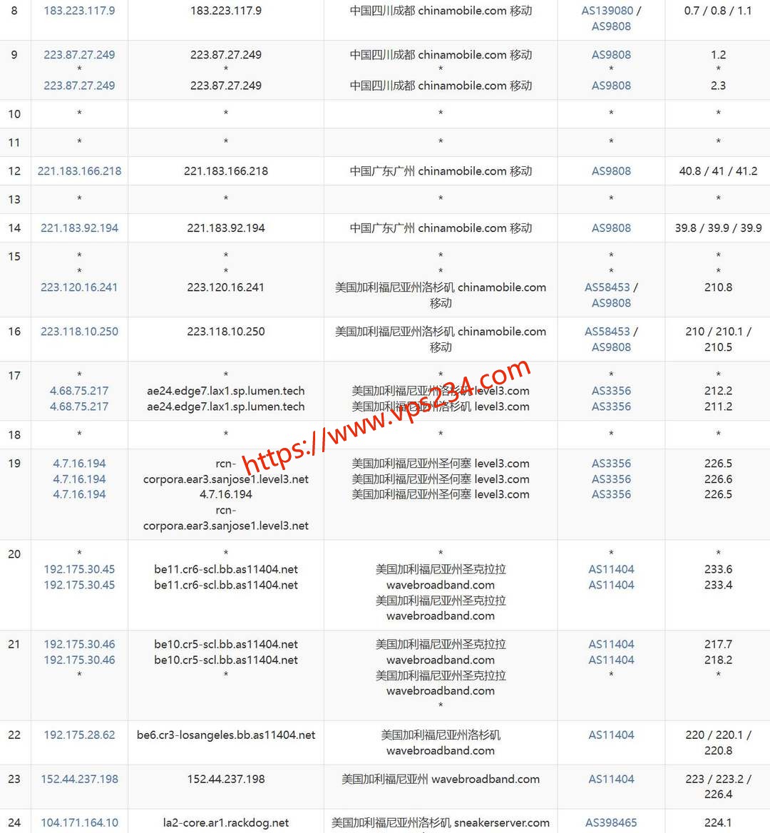 丽萨主机美国家宽VPS网络测试-移动去程路由