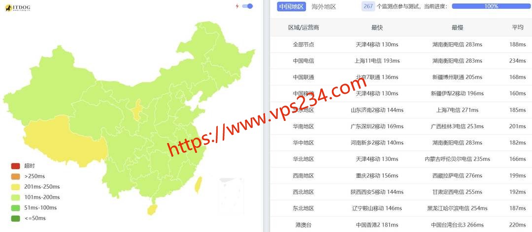 六六云英国VPS-全国三网Ping延迟测试