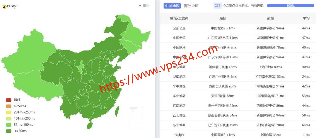 HHOST香港VPS-全国三网Ping延迟测试