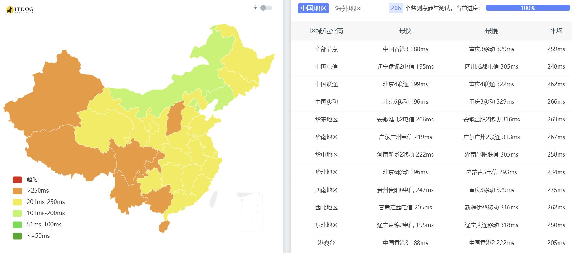 DigitalCloud俄罗斯VPS网络测试-全国三网Ping平均延迟