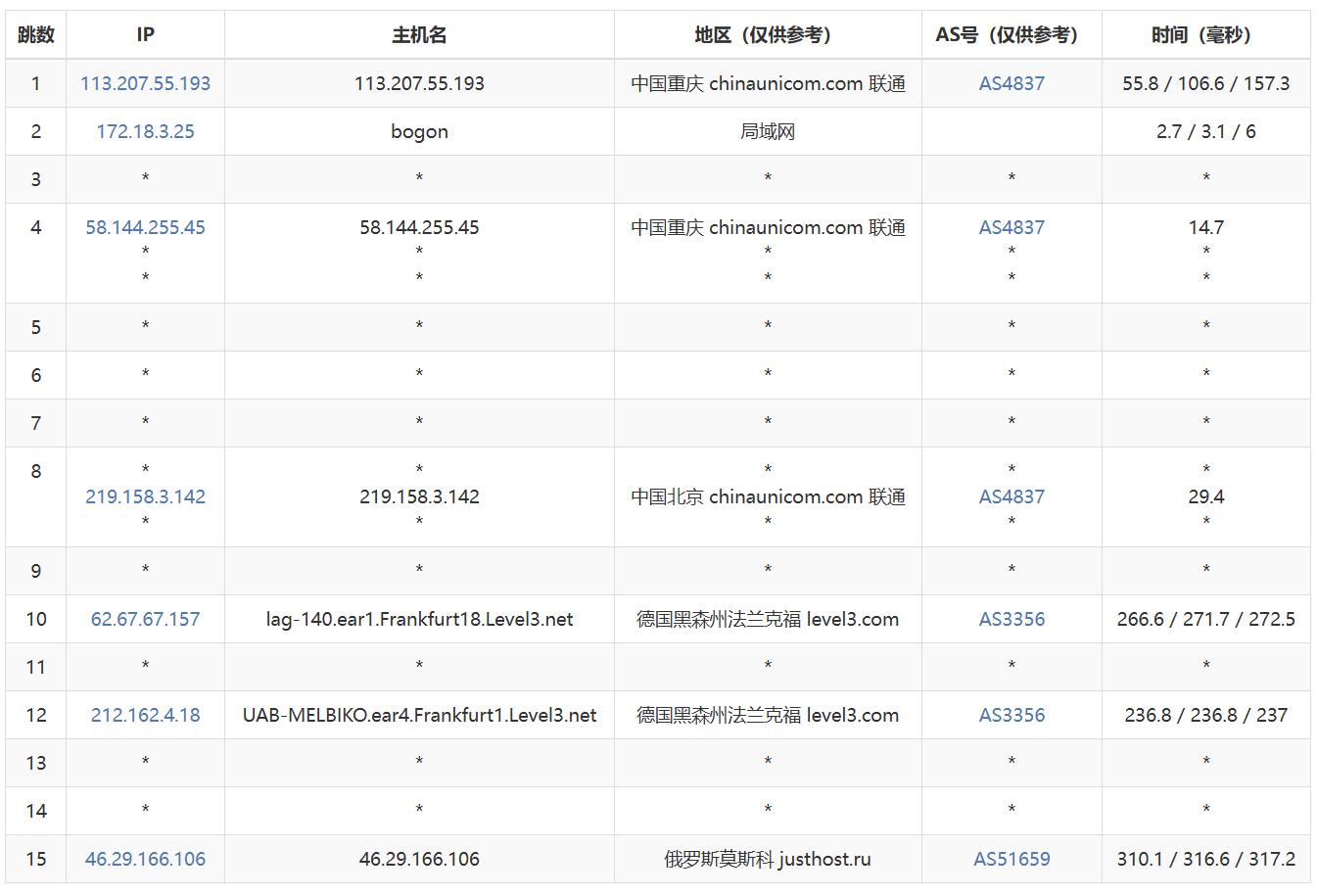 DigitalCloud俄罗斯VPS网络测试-联通去程路由