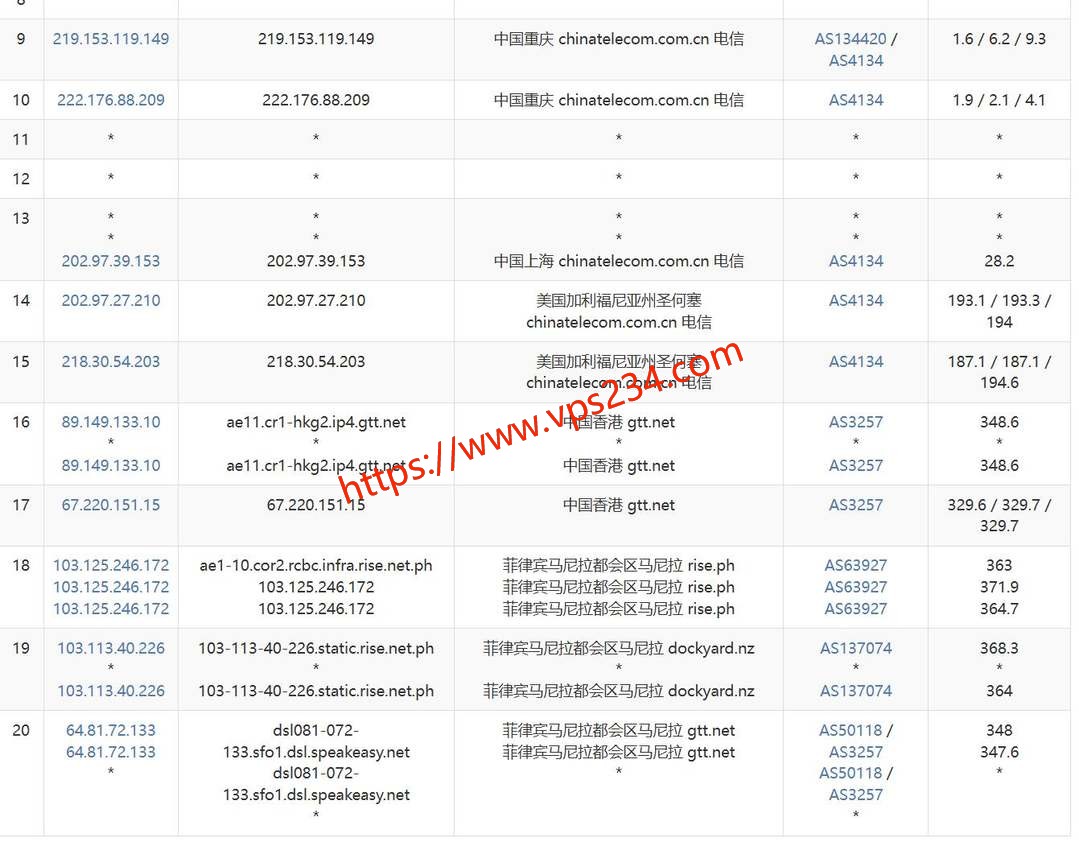 六六云菲律宾家宽VPS网络测试-电信去程路由