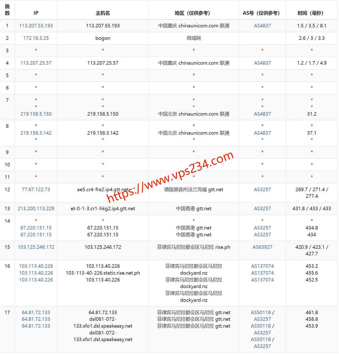 六六云菲律宾家宽VPS网络测试-联通去程路由