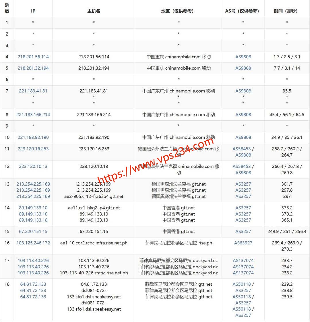六六云菲律宾家宽VPS网络测试-移动去程路由