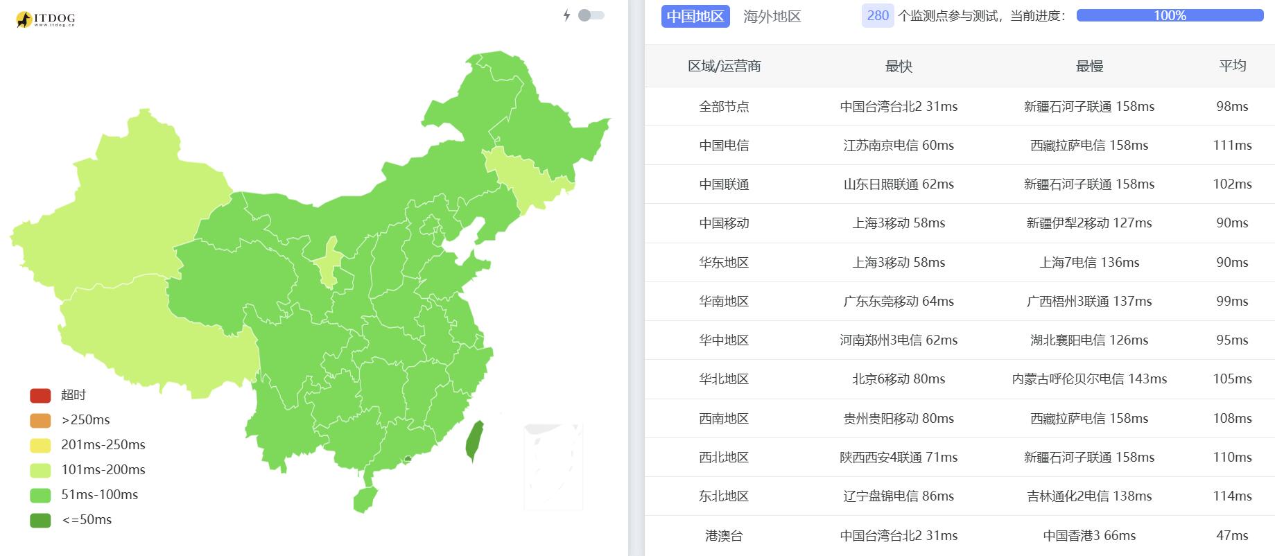 HHOST日本VPS网络测试-全国三网Ping平均延迟