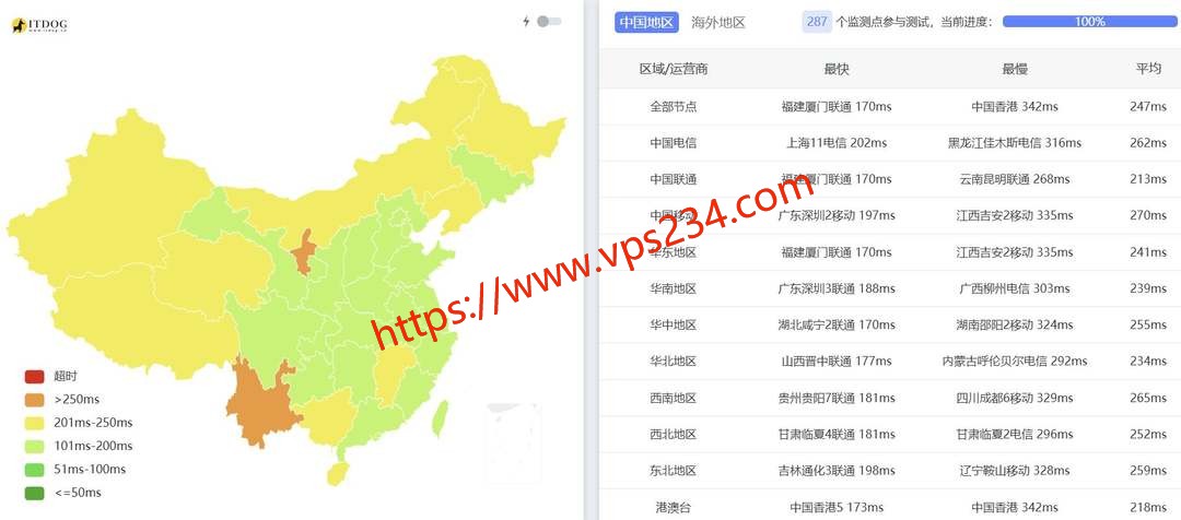 六六云英国家宽VPS网络测试-全国三网Ping平均延迟