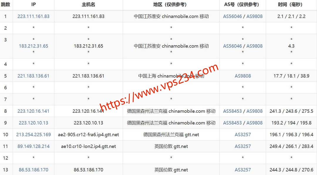 六六云英国家宽VPS网络测试-移动去程路由