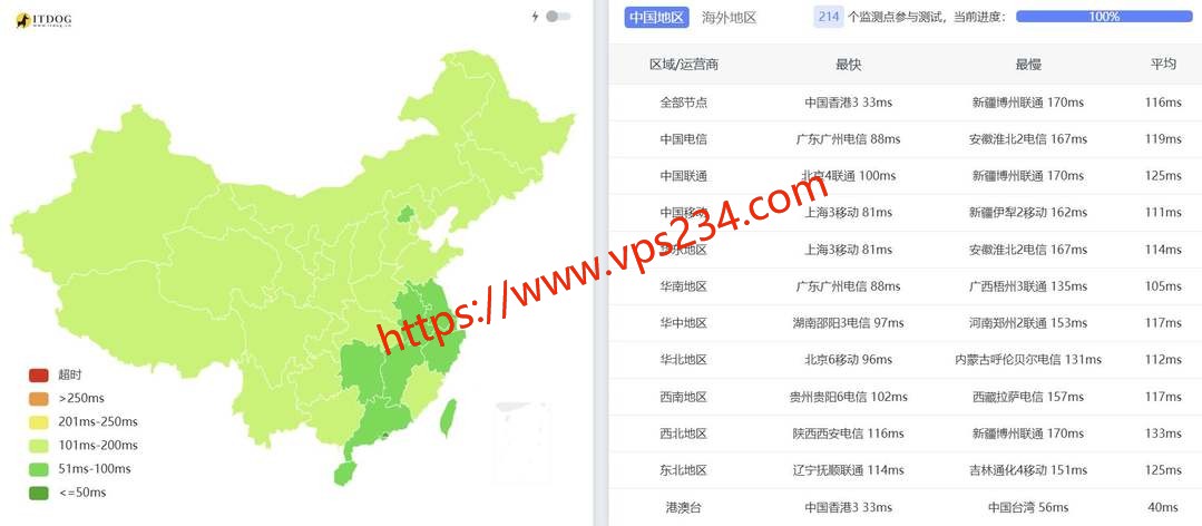 荫云新加坡VPS网络测试-全国三网Ping平均延迟