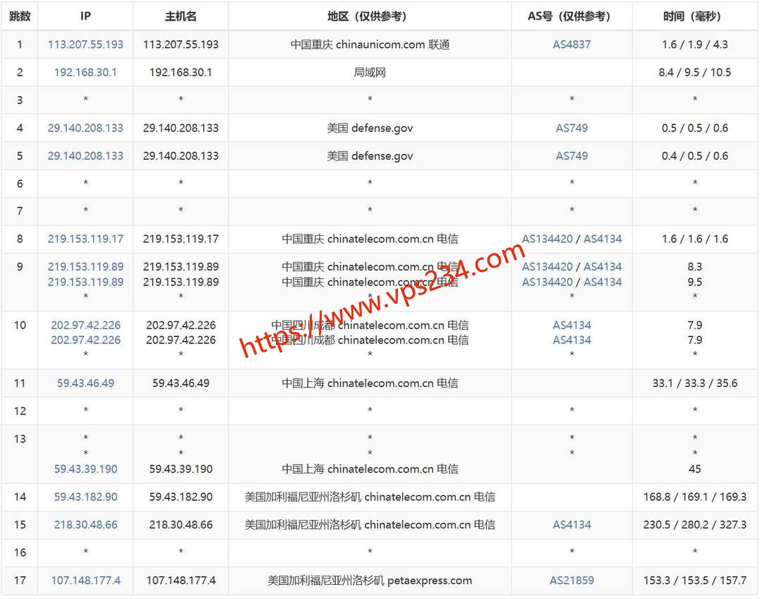 CNCSZ美国独立服务器网络测试-电信去程路由