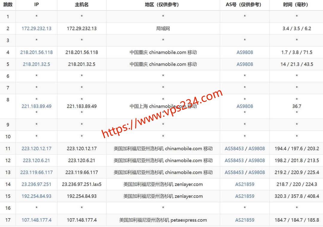 CNCSZ美国独立服务器网络测试-移动去程路由