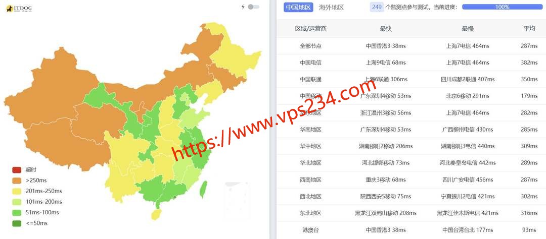 六六云韩国家宽VPS网络测试-全国三网Ping平均延迟