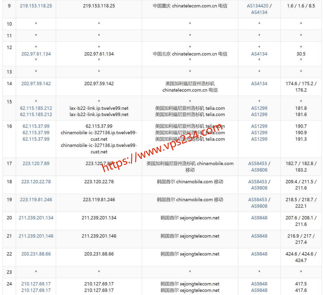 六六云韩国家宽VPS网络测试-电信去程路由