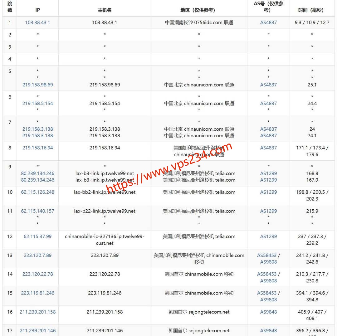 六六云韩国家宽VPS网络测试-联通去程路由