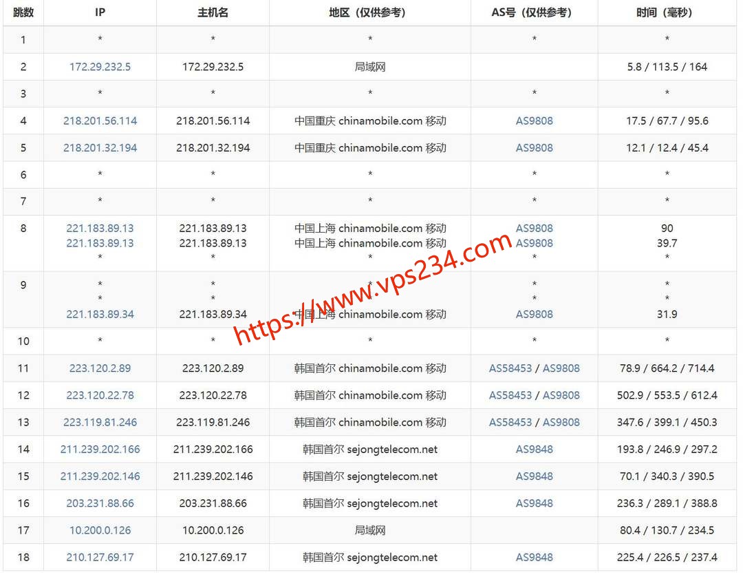 六六云韩国家宽VPS网络测试-移动去程路由
