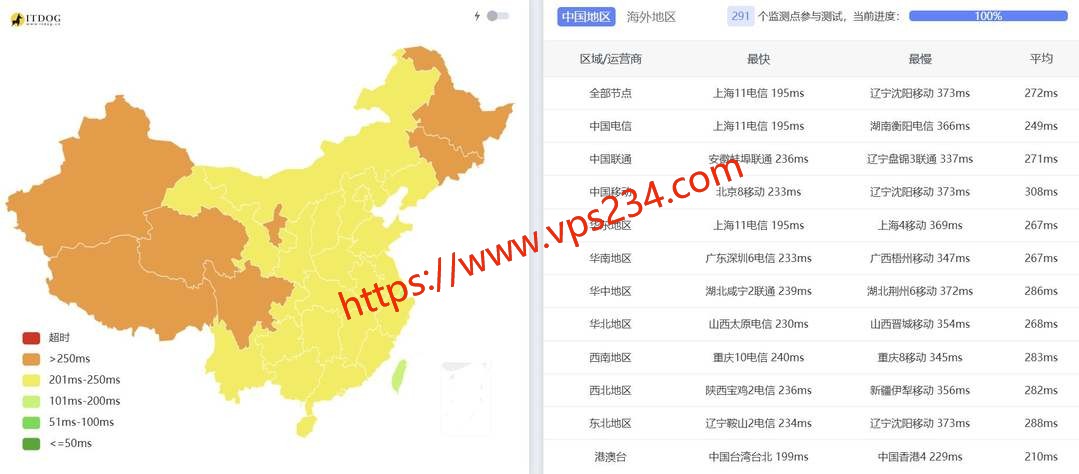 LayerOne美国VPS网络测试-全国三网Ping平均延迟