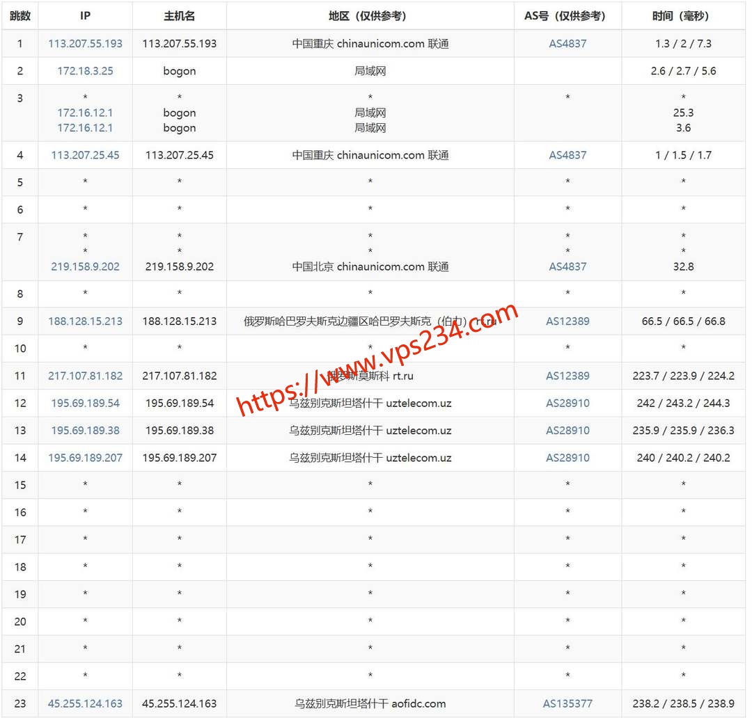 UCloud乌兹别克斯坦VPS网络测试-联通去程路由