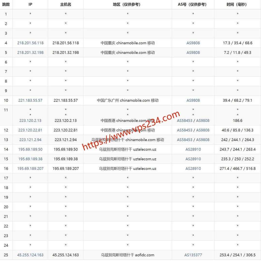 UCloud乌兹别克斯坦VPS网络测试-移动去程路由